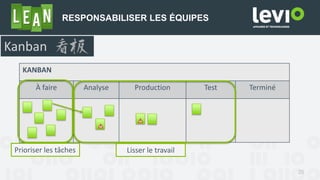 KANBAN
À faire Analyse Production Test Terminé
25
Kanban
Prioriser les tâches Lisser le travail
RESPONSABILISER LES ÉQUIPES
 