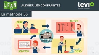 35
ALIGNER LES CONTRAINTES
La méthode 5S
SEIRI SEITON
SEISOSEIKETSU
SHITSUKE
 