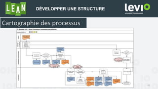 46
DÉVELOPPER UNE STRUCTURE
Cartographie des processus
 