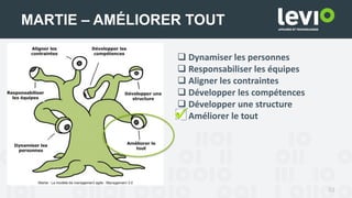 53
MARTIE – AMÉLIORER TOUT
 Dynamiser les personnes
 Responsabiliser les équipes
 Aligner les contraintes
 Développer les compétences
 Développer une structure
 Améliorer le tout
 