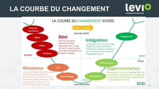 56
LA COURBE DU CHANGEMENT
 
