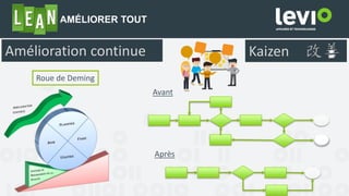 AMÉLIORER TOUT
KaizenAmélioration continue
Roue de Deming
Avant
Après
 