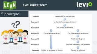 59
AMÉLIORER TOUT
5 pourquoi
 