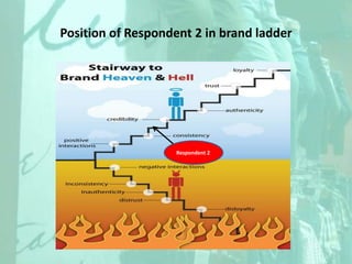 Position of Respondent 2 in brand ladderRespondent 2