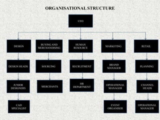CEO
RETAILMARKETING
HUMAN
RESOURCE
BUYING AND
MERCHANDISING
DESIGN
DESIGN HEADS
JUNIOR
DESIGNERS
CAD
SPECIALIST
MERCHANTS
SOURCING
HR
DEPARTMENT
RECRUITMENT
EVENT
ORGANISER
OPERATIONAL
MANAGER
BRAND
MANAGER
OPERATIONAL
MANAGER
CHANNEL
HEADS
PLANNING
ORGANISATIONAL STRUCTURE
 