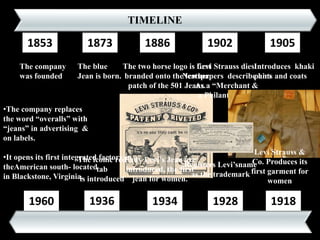 1853 1873 1886 1902 1905
1928193419361960
The company
was founded
The blue
Jean is born.
The two horse logo is first
branded onto the leather
patch of the 501 Jeans.
Levi Strauss dies:
Newspapers describe him
As a “Merchant &
a Philanthropist.
Introduces khaki
pants and coats
1918
Levi Strauss &
Co. Produces its
first garment for
women
Registers Levi’sname
as the trademark
Lady Levi’s Jean are
introduced, the first
jean for women.
The iconic red
tab
is introduced
•The company replaces
the word “overalls” with
“jeans” in advertising &
on labels.
•It opens its first integrated factory in
theAmerican south- located
in Blackstone, Virginia.
TIMELINE
 