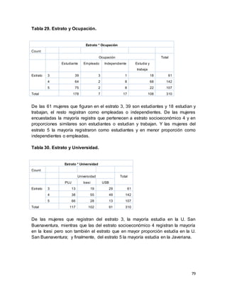 79
Tabla 29. Estrato y Ocupación.
Estrato * Ocupación
Count
Ocupación Total
Estudiante Empleado Independiente Estudia y
trabaja
Estrato 3 39 3 1 18 61
4 64 2 8 68 142
5 75 2 8 22 107
Total 178 7 17 108 310
De las 61 mujeres que figuran en el estrato 3, 39 son estudiantes y 18 estudian y
trabajan, el resto registran como empleadas o independientes. De las mujeres
encuestadas la mayoría registra que pertenecen a estrato socioeconómico 4 y en
proporciones similares son estudiantes o estudian y trabajan. Y las mujeres del
estrato 5 la mayoría registraron como estudiantes y en menor proporción como
independientes o empleadas.
Tabla 30. Estrato y Universidad.
Estrato * Universidad
Count
Universidad Total
PUJ Icesi USB
Estrato 3 13 19 29 61
4 38 55 49 142
5 66 28 13 107
Total 117 102 91 310
De las mujeres que registran del estrato 3, la mayoría estudia en la U. San
Buenaventura, mientras que las del estrato socioeconómico 4 registran la mayoría
en la Icesi pero son también el estrato que en mayor proporción estudia en la U.
San Buenaventura; y finalmente, del estrato 5 la mayoría estudia en la Javeriana.
 