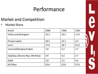 PerformanceMarket and Competition Market Share