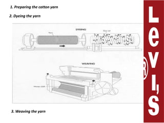 1. Preparing the cotton yarn2. Dyeing the yarn3. Weaving the yarn