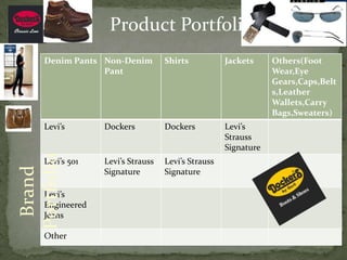 Product Portfolio
     Denim Pants Non-Denim         Shirts           Jackets     Others(Foot
                 Pant                                           Wear,Eye
                                                                Gears,Caps,Belt
                                                                s,Leather
                                                                Wallets,Carry
                                                                Bags,Sweaters)
     Levi’s       Dockers          Dockers          Levi’s
                                                    Strauss
                                                    Signature
Portfolio




     Levi’s 501   Levi’s Strauss   Levi’s Strauss
 Brand




                  Signature        Signature

     Levi’s
     Engineered
     Jeans

     Other
 