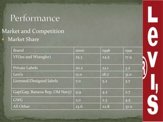Market and Competition
 Market Share

    Brand                          2000   1996   1991
    VF(lee and Wrangler)           25.3   24.5   17.9

    Private Labels                 20.2   22.1   3.2
    Levi’s                         17.0   18.7   31.0
    Licensed/Designed labels       7.0    5.2    3.7

    Gap(Gap, Banana Rep, Old Navy) 4.9    4.2    2.7
    GWG                            2.0    2.5    4.5
    All Other                      23.6   22.8   37.0
 