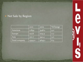  Net Sale by Region



                     2001     2002     %Change
     Americas        2,859    3148.2   9.2
     Europe          1111.8   1104.5   0.7
     Asia            372.7    392.4    5.0
     Total company   4344.0   4645.1   6.5
 