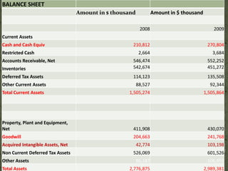 BALANCE SHEET
                                  Amount in $ thousand            Amount in $ thousand

                                                          2008                               2009
Current Assets
Cash and Cash Equiv                                  210,812                              270,804
Restricted Cash                                           2,664                             3,684
Accounts Receivable, Net                             546,474                              552,252
Inventories                                          542,674                              451,272
Deferred Tax Assets                                  114,123                              135,508
Other Current Assets                                     88,527                            92,344
Total Current Assets                               1,505,274                             1,505,864




Property, Plant and Equipment,
Net                                                  411,908                              430,070
Goodwill                                             204,663                              241,768
Acquired Intangible Assets, Net                          42,774                           103,198
Non Current Deferred Tax Assets                      526,069                              601,526
Other Assets                                             86,187                           106,955
Total Assets                                       2,776,875                             2,989,381
 