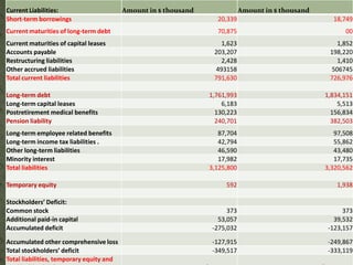 Current Liabilities:                      Amount in $ thousand               Amount in $ thousand
Short-term borrowings                                              20,339                             18,749
Current maturities of long-term debt                               70,875                                 00
Current maturities of capital leases                                1,623                              1,852
Accounts payable                                                  203,207                            198,220
Restructuring liabilities                                           2,428                              1,410
Other accrued liabilities                                         493158                             506745
Total current liabilities                                         791,630                            726,976

Long-term debt                                                   1,761,993                          1,834,151
Long-term capital leases                                             6,183                              5,513
Postretirement medical benefits                                    130,223                            156,834
Pension liability                                                  240,701                            382,503
Long-term employee related benefits                                 87,704                             97,508
Long-term income tax liabilities .                                  42,794                             55,862
Other long-term liabilities                                         46,590                             43,480
Minority interest                                                   17,982                             17,735
Total liabilities                                                3,125,800                          3,320,562

Temporary equity                                                      592                              1,938

Stockholders’ Deficit:
Common stock                                                          373                                373
Additional paid-in capital                                         53,057                             39,532
Accumulated deficit                                              -275,032                           -123,157

Accumulated other comprehensive loss                             -127,915                           -249,867
Total stockholders’ deficit                                      -349,517                           -333,119
Total liabilities, temporary equity and
 