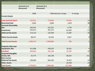 Amount in $             Amount in $
                       thousand                thousand

                                       2008                    2009 absolute change            % change
Current Assets

Cash and Cash Equiv                  210,812                 270,804                  59,992              28
Restricted Cash                        2,664                   3,684                   1,020              38
Accounts Receivable,
Net                                  546,474                 552,252                5,778                   1
Inventories                          542,674                 451,272              -91,402                 -17
Deferred Tax Assets                  114,123                 135,508               21,385                  19

Other Current Assets                  88,527                  92,344                   3,817               4

Total Current Assets             1,505,274               1,505,864                      590                0

Property, Plant and
Equipment, Net                       411,908                 430,070                  18,162               4
Goodwill                             204,663                 241,768                  37,105              18
Acquired Intangible
Assets, Net                           42,774                 103,198                  60,424              141
Non Current
Deferred Tax Assets                526,069                 601,526                 75,457                 14
Other Assets                        86,187                 106,955                 20,768                 24
Total Assets                     2,776,875               2,989,381                212,506                  8
 