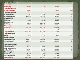 Current Liabilities:
Short-term
borrowings               20,339      18,749     -1,590     -8
Current maturities
of long-term debt        70,875                -70,875   -100
Current maturities
of capital leases         1,623       1,852        229    14
Accounts payable        203,207     198,220     -4,987    -2
Restructuring
liabilities               2,428       1,410     -1,018    -42
Other accrued
liabilities              493158      506745     13,587     3
Total current
liabilities             791,630     726,976    -64,654     -8
                                                     0
Long-term debt         1,761,993   1,834,151    72,158     4
Long-term capital
leases                    6,183       5,513       -670    -11
Postretirement
medical benefits        130,223     156,834     26,611    20
Pension liability       240,701     382,503    141,802    59
Long-term employee
related benefits         87,704      97,508      9,804    11
Long-term income
tax liabilities .        42,794      55,862     13,068    31
Other long-term
liabilities               46,590      43,480    -3,110     -7
Minority interest         17,982      17,735      -247     -1
Total liabilities      3,125,800   3,320,562   194,762      6
 