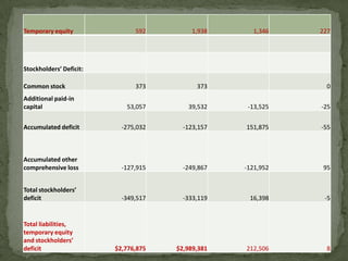 Temporary equity               592         1,938     1,346    227




Stockholders’ Deficit:

Common stock                   373          373                0
Additional paid-in
capital                     53,057       39,532     -13,525   -25


Accumulated deficit        -275,032     -123,157   151,875    -55



Accumulated other
comprehensive loss         -127,915     -249,867   -121,952   95


Total stockholders’
deficit                    -349,517     -333,119    16,398     -5


Total liabilities,
temporary equity
and stockholders’
deficit                  $2,776,875   $2,989,381   212,506     8
 