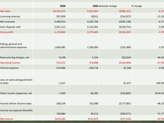 2008        2009 absolute change                % change
Net Sales                      $4,303,075   4,022,854                  ($280,221)                -6.51
Licensing revenue                $97,839       82912                    ($14,927)               -15.26
Net revenues                    4,400,914   4,105,766                  ($295,148)                -6.71
Cost of goods sold              2,261,112   2,132,361                  ($128,751)                -5.69
Gross profit                    2,139,802   1,973,405                  ($166,397)                -7.78



Selling, general and
administrative expenses         1,606,482   1,590,093                   ($16,389)                -1.02


Restructuring charges, net          8,248      5,224                     ($3,024)               -36.66
Operating income                 525,072     378,088                   ($146,984)               -27.99
Interest expense                 -154,086   -148,718                      $5,368                 -3.48



Loss on early extinguishment
of debt.                           -1,417                                 $1,417               -100.00


Other income (expense), net        -1,400     -38,282                   ($36,882)              2634.43


Income before income taxes.      368,169     191,088                   ($177,081)               -48.10

Income tax expense (benefit)
.                                138,884      39,213                    ($99,671)               -71.77
Net income                      $229,285    $151,875                    ($77,410)               -33.76
 
