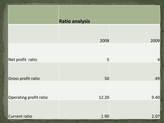 Ratio analysis


                                          2008    2009



Net profit ratio                             5       4



Gross profit ratio                          50      49



Operating profit ratio                    12.20   9.40



Current ratio                              1.90   2.07
 