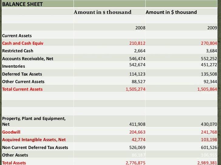 levis financial statements