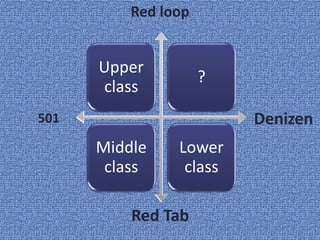 Red loop


      Upper
                     ?
      class
501                      Denizen
      Middle    Lower
       class     class

          Red Tab
 