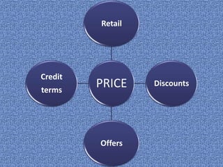 Retail




Credit
terms
         PRICE    Discounts




         Offers
 