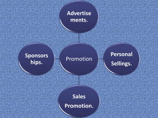 Advertise
            ments.




Sponsors                Personal
           Promotion
  hips.                 Sellings.




             Sales
           Promotion.
 