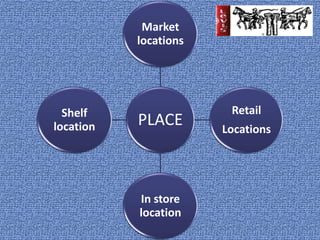 Market
           locations




  Shelf                 Retail
location   PLACE       Locations




           In store
           location
 