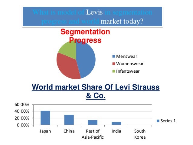 levi strauss market share
