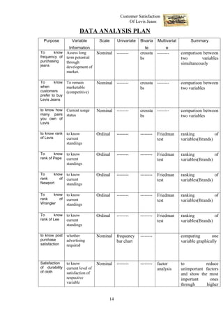 Customer Satisfaction
                                                     Of Levis Jeans

                        DATA ANALYSIS PLAN
 Purpose           Variable         Scale     Univariate   Bivaria    Multivariat        Summary
                  Information                                 te          e
To     know     Assess long        Nominal    --------     crossta --------         comparison between
frequency of    term potential                             bs                       two        variables
purchasing      through
jeans
                                                                                    simultaneously
                development of
                market.

To      know    To remain          Nominal --------        crossta --------         comparison between
when            marketable                                 bs                       two variables
customers       (competitive)
prefer to buy
Levis Jeans

to know how     Current usage      Nominal --------        crossta --------         comparison between
many pairs      status                                     bs                       two variables
you own of
Levis

to know rank    to know            Ordinal    --------     --------   Friedman      ranking           of
of Levis        current                                               test          variables(Brands)
                standings

To      know    to know            Ordinal    --------     --------   Friedman      ranking           of
rank of Pepe    current                                               test          variables(Brands)
                standings

To    know      to know            Ordinal    --------     --------   Friedman      ranking           of
rank     of     current                                               test          variables(Brands)
Newport         standings

To     know     to know            Ordinal    --------     --------   Friedman      ranking           of
rank      of    current                                               test          variables(Brands)
Wrangler        standings

To      know    to know            Ordinal    --------     --------   Friedman      ranking           of
rank of Lee     current                                               test          variables(Brands)
                standings

to know post    whether            Nominal    frequency    --------                 comparing        one
purchase        advertising                   bar chart                             variable graphically
satisfaction    required



Satisfaction    to know            Nominal    --------     --------   factor        to          reduce
of durability   current level of                                      analysis      unimportant factors
of cloth        satisfaction of                                                     and show the most
                respective                                                          important     ones
                variable                                                            through     higher


                                         14
 
