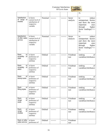 Customer Satisfaction
                                                        Of Levis Jeans
                                                                                   5)

Satisfaction       to know            Nominal    --------    --------   factor     to            reduce
of range of        current level of                                     analysis   unimportant factors
shades             satisfaction of                                                 and show the most
                   respective                                                      important       ones
                   variable                                                        through       higher
                                                                                   factor loadings(>+/-
                                                                                   5)

Satisfaction       to know            Nominal    --------    --------   factor     to            reduce
of after sales     current level of                                     analysis   unimportant factors
service            satisfaction of                                                 and show the most
                   respective                                                      important       ones
                   variable                                                        through       higher
                                                                                   factor loadings(>+/-
                                                                                   5)

Rank         of    to know            Ordinal    --------    --------   Friedman   ranking            of
durability   of    preference of                                        test       variables(Attributes)
cloth              respective
                   attribute

Rank         of    to know            Ordinal    --------    --------   Friedman   ranking            of
durability   of    preference of                                        test       variables(Attributes)
stitch             respective
                   attribute

Rank       of      to know            Ordinal    --------    --------   Friedman   ranking            of
trendy looks       preference of                                        test       variables(Attributes)
                   respective
                   attribute

Rank          of   to know            Ordinal    --------    --------   Friedman   ranking            of
fitting styles     preference of                                        test       variables(Attributes)
                   respective
                   attribute

Rank         of    to know            Ordinal    --------    --------   Friedman   ranking            of
range        of    preference of                                        test       variables(Attributes)
sizes              respective
                   attribute

Rank         of    to know            Ordinal    --------    --------   Friedman   ranking            of
range        of    preference of                                        test       variables(Attributes)
shades             respective
                   attribute

Rank of after      to know            Ordinal    --------    --------   Friedman
sales service      preference of                                        test


                                            16
 