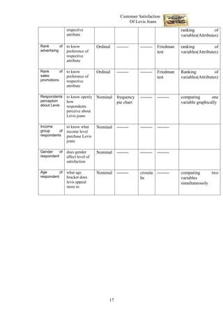 Customer Satisfaction
                                                     Of Levis Jeans
                 respective                                                     ranking            of
                 attribute                                                      variables(Attributes)

Rank        of   to know           Ordinal    --------    --------   Friedman   ranking            of
advertising      preference of                                       test       variables(Attributes)
                 respective
                 attribute

Rank       of    to know           Ordinal    --------    --------   Friedman   Ranking            of
sales            preference of                                       test       variables(Attributes)
promotions       respective
                 attribute

Respondents      to know openly    Nominal    frequency   --------   --------   comparing        one
perception       how                          pie chart                         variable graphically
about Levis      respondents
                 perceive about
                 Levis jeans

Income           to know what      Nominal    --------    --------   --------
group     of     income level
respondents      purchase Levis
                 jeans

Gender     of    does gender       Nominal    --------    --------   --------
respondent       affect level of
                 satisfaction

Age        of    what age          Nominal    --------    crossta --------      comparing      two
respondent       bracket does                             bs                    variables
                 levis appeal                                                   simultaneously
                 more to




                                         17
 