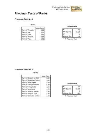 Customer Satisfaction
                                                          Of Levis Jeans

Friedman Tests of Ranks

Friedman Test No.1

                     Ranks
                                                                      Test Statisticsa
                              Mean Rank
       Rank   of Wrangler           3.26                          N                   100
       Rank   of Lee                3.15                          Chi-Square        7.128
       Rank   of Levis              2.96                          df                    4
       Rank   of Newport            2.91                          Asymp. Sig.        .129
       Rank   of Pepe               2.72                            a. Friedman Test




Friedman Test No.2
                          Ranks

                                        Mean Rank
       Rank   of durabiity of cloth           6.26
       Rank   of durability of stitch         5.44
       Rank   of fitting styles               5.29
                                                                      Test Statisticsa
       Rank   of salespromotions              5.20
       Rank   of trendy looks                 5.11                N                   100
       Rank   of advertising                  4.70                Chi-Square       45.037
       Rank   of range of shades              4.44                df                    8
       Rank   of range of sizes               4.38                Asymp. Sig.        .000
       Rank   of aftersales service           4.18                  a. Friedman Test




                                               25
 