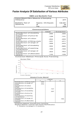 Customer Satisfaction
                                                                    Of Levis Jeans

Factor Analysis Of Satisfaction of Various Attributes
                                    KMO and Bartlett's Test
  Kaiser-Meyer-Olkin Measure of Sampling
  Adequacy.                                                                               .677

  Bartlett's Test of                            Approx. Chi-Square                   138.081
  Sphericity                                    df                                        36
                                                Sig.                                    .000

                                           Communalities

                                                               Initial          Extrac tion
   Satis fac tion of                  durability
                                                                      .266               .309
   of cloth
   Satis fac tion of                  price for
                                                                      .128               .131
   quality
   Satis fac tion of                  c olour
                                                                      .263               .293
   range
   Satis fac tion of                  fitting s tyle                  .331               .471
   Satis fac tion of                  range of
                                                                      .308               .443
   s izes
   Satis fac tion of                  durability
                                                                      .352               .660
   of stitch
   Satis fac tion of                  washing
                                                                      .109               .104
   c onv enience
   Satis fac tion of                  range of
                                                                      .303               .763
   s hades
   Satis fac tion of                  aftersales
                                                                      .133               .159
   s ervice
  Extraction Method: Principal Axis Fac toring.

                      Scree Plot
                3.0



                2.5



                2.0
   Eigenvalue




                1.5



                1.0



                 .5


                0.0
                      1     2          3        4       5        6        7      8         9


                      F actor Number

                                                            a
                                      Rotate d Fa ctor Matrix

                                                                     Factor
                                                    1                  2             3
  Satisfaction of               fitting style           .655
  Satisfaction of               range of
                                                        .652
  sizes
  Satisfaction of               colour
  range
  Satisfaction of               durability
                                                                         .737
  of stitch
  Satisfaction of               durability
                                                                         .507
  of cloth
  Satisfaction of               price for
  quality
  Satisfaction of               washing
  convenience
  Satisfaction of               range of
                                                                                         .795
  shades
  Satisfaction of               aftersales
  serv ice
  Extraction Method: Principal Axis Factoring.
  Rotation Method: Varimax with Kaiser Normalization.
    a. Rotation converged in 5 iterations.




                                                        27
 