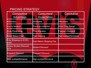 Competitive
Advantage
Consumers'
Expectation
Conclusion
Affordable Affordable Affordable
Low to Medium Premium collection Wide Price Range
Wide Price range Free Alteration Frequent Discount
Retail Return Free Free shipping High cost/performance
Free Shipping on $100+
order
Free Return Shipping Fee
Online Student Discount
20%
Student Discount
Frequent Discount Frequent Discount
High cost/performance High cost/performance
PRICING STRATEGY
 
