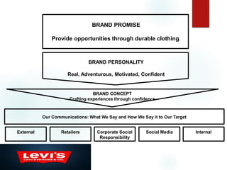 BRAND CONCEPT
Crafting experiences through confidence
BRAND PROMISE
Provide opportunities through durable clothing.
BRAND PERSONALITY
Real, Adventurous, Motivated, Confident
External Retailers Corporate Social
Responsibility
Social Media
Our Communications: What We Say and How We Say it to Our Target
Internal
 