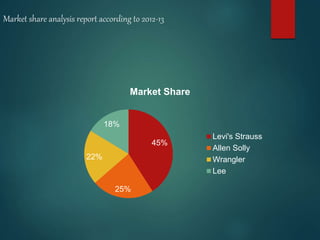 Levi strauss market share deals