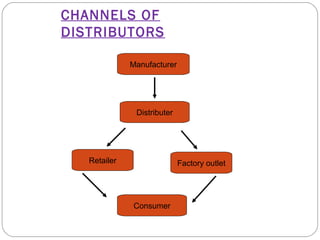 CHANNELS OF 
DISTRIBUTORS 
Manufacturer 
Distributer 
Retailer Factory outlet 
Consumer 
 