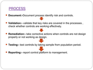 PROCESS 
 Document:-Document process identify risk and controls. 
 Validation:- validate that key risks are covered in the processes , 
check whether controls are working effectively. 
 Remediation:- take corrective actions when controls are not design 
properly or not working as design. 
 Testing:- test controls by taking sample from population period. 
 Reporting:- report control platform to management. 
 