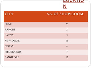 LOCATIO 
N 
CITY No. Of SHOWROOM 
PUNE 9 
RANCHI 2 
PATNA 3 
NEW DELHI 15 
NOIDA 4 
HYDERABAD 7 
BANGLORE 12 
 