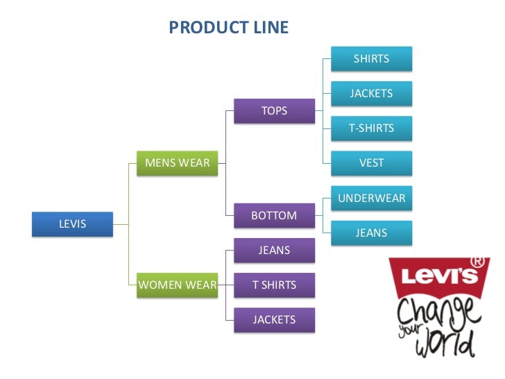 levi's product line online -
