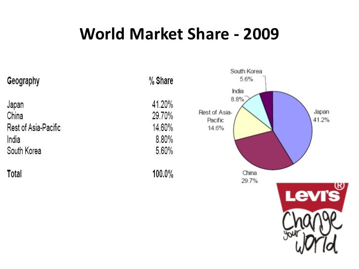 levi strauss market share