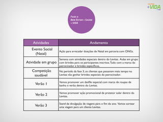 Fase 3:
                              Bem Estar + Saúde
                              + VIDA




    Atividades                                Andamento
   Evento Social     Ação para arrecadar doações de Natal em parceria com ONGs.
     (Natal)
                     Semana com atividades especiais dentro do Levitas. Aulas em grupo
Atividade em grupo   com brindes para os participantes inscritos. Tudo com a marca do
                     patrocinador e brindes especíﬁcos.
   Competição        No período da fase 3, os clientes que passarem mais tempo no
    saudável         Levitas vão ganhar brindes especiais do patrocinador.

                     Vamos promover um desﬁle especial com marca de roupas de
     Verão 1         banho e verão dentro do Levitas.

                     Vamos promover ação promocional de protetor solar dentro do
     Verão 2         Levitas.

                     Stand de divulgação de viagens para o ﬁm do ano. Vamos sortear
     Verão 3         uma viagem para um cliente Levitas.
 