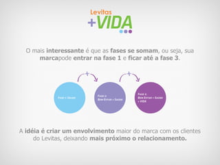 O mais interessante é que as fases se somam, ou seja, sua
      marcapode entrar na fase 1 e ficar até a fase 3.




                                                 Fase 3:
                             Fase 2:
             Fase 1: Sáude                       Bem Estar + Saúde
                             Bem Estar + Saúde
                                                 + VIDA




A idéia é criar um envolvimento maior do marca com os clientes
     do Levitas, deixando mais próximo o relacionamento.
 