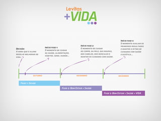 Início fase 3:
                                                                                          O momento avaliar os
                                                       Início fase 2:                     primeiros resultados
                        Início fase 1:                 O momento de cuidar
Decisão:                                                                                  e manter o ritmo de
                        O momento de cuidar            do corpo, da pele, das roupas,
A hora que o aluno                                                                        cuidados com saúde
                        da saúde, alimentação,         dos cabelos, dos músculos e
resolve melhorar de                                                                       e estética...
                        hábitos, sono, humor...        manter os cuidados com saúde.
vida.




              outubro                               novembro                            dezembro


   Fase 1: Sáude
                                        Fase 2: Bem Estar + Saúde

                                                                            Fase 3: Bem Estar + Saúde + VIDA
 