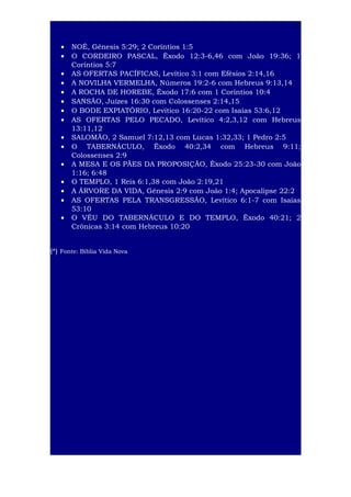 10
•
•
•
•
•
•
•
•
•
•
•
•
•
•
•

NOÉ, Gênesis 5:29; 2 Coríntios 1:5
O CORDEIRO PASCAL, Êxodo 12:3-6,46 com João 19:36; 1
Coríntios 5:7
AS OFERTAS PACÍFICAS, Levítico 3:1 com Efésios 2:14,16
A NOVILHA VERMELHA, Números 19:2-6 com Hebreus 9:13,14
A ROCHA DE HOREBE, Êxodo 17:6 com 1 Coríntios 10:4
SANSÃO, Juízes 16:30 com Colossenses 2:14,15
O BODE EXPIATÓRIO, Levítico 16:20-22 com Isaías 53:6,12
AS OFERTAS PELO PECADO, Levítico 4:2,3,12 com Hebreus
13:11,12
SALOMÃO, 2 Samuel 7:12,13 com Lucas 1:32,33; 1 Pedro 2:5
O TABERNÁCULO, Êxodo 40:2,34 com Hebreus 9:11;
Colossenses 2:9
A MESA E OS PÃES DA PROPOSIÇÃO, Êxodo 25:23-30 com João
1:16; 6:48
O TEMPLO, 1 Reis 6:1,38 com João 2:19,21
A ÁRVORE DA VIDA, Gênesis 2:9 com João 1:4; Apocalipse 22:2
AS OFERTAS PELA TRANSGRESSÃO, Levítico 6:1-7 com Isaías
53:10
O VÉU DO TABERNÁCULO E DO TEMPLO, Êxodo 40:21; 2
Crônicas 3:14 com Hebreus 10:20

(*) Fonte: Bíblia Vida Nova

 