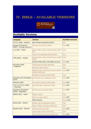 12

IV. BIBLE – AVAILABLE VERSIONS

Available Versions
Language

Version

Available Versions

አአአአ (AM) – Amharic

New Amharic Standard Version

PDF

Amuzgo de Guerrero
Amuzgo de Guerrero (AMU)
(AMU) – Amuzgo Guerrero

Text (NT)

‫( العربية‬AR) – Arabic

Arabic Bible: Easy-to-Read Version (ERVAR)

Text

Arabic Life Application Bible (ALAB)

Text

अवधी (AWA) – Awadhi

Awadhi Bible: Easy-to-Read Version (ERV- Text
AWA)
Pavithar Bible (New India Bible Version)
1940 Bulgarian Bible (BG1940)

Text

Bulgarian Bible (BULG)

Text

Bulgarian New Testament: Easy-to-Read
Version (ERV-BG)

Text (NT)

Bulgarian Protestant Bible (BPB)

Български (BG)
– Bulgarian

PDF (NT)

Text

Chinanteco de Comaltepec Chinanteco de Comaltepec (CCO)
(CCO)

Text (NT)

Cebuano (CEB)

Ang Pulong Sa Dios (APSD-CEB)

Text (NT)

አአአ አአአአአ (CHR)
– Cherokee

Cherokee New Testament (CHR)

Text (NT)

Cakchiquel Occidental
(CKW) – Kaqchikel

Cakchiquel Occidental (CKW)

Text (NT)

Čeština (CS) – Czech

Bible 21 (B21)

Text

Slovo na cestu (SNC)

Text (NT)

Bible Kralická

Audio (NT)

Bibelen på hverdagsdansk (BPH)

Text

Dette er Biblen på dansk (DN1933)

Text

Hoffnung für Alle (HOF)

Text (NT)

Luther Bibel 1545 (LUTH1545)

Text

Neue Genfer Übersetzung (NGU-DE)

Text (NT)

Dansk (DA) – Danish

Deutsch (DE) – German

 