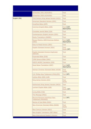 13
Schlachter 1951 (SCH1951)
Schlachter 2000 (SCH2000)
English (EN)

Text
Text

21st Century King James Version (KJ21)

Text

American Standard Version (ASV)

Text

Amplified Bible (AMP)

Text

Common English Bible (CEB)

Text (with
Apocrypha)

Complete Jewish Bible (CJB)

Text

Contemporary English Version (CEV)

Text

Darby Translation (DARBY)

Text

Douay-Rheims 1899 American Edition
(DRA)

Text (with
Apocrypha)

Easy-to-Read Version (ERV)

Text

English Standard Version (ESV)

Text
Audio (NT)

English Standard Version Anglicised
(ESVUK)

Text

Expanded Bible (EXB)

Text

1599 Geneva Bible (GNV)

Text

GOD’S WORD Translation (GW)

Text

Good News Translation (GNT)

Text (with
Apocrypha)

Holman Christian Standard Bible (HCSB)

Text
Audio

J.B. Phillips New Testament (PHILLIPS)

Text (NT)

Jubilee Bible 2000 (JUB)

Text

King James Version (KJV)

Text
Audio

Authorized (King James) Version (AKJV)

Text

Lexham English Bible (LEB)

Text
Audio (NT)

Living Bible (TLB)

Text

The Message (MSG)

Text

Mounce Reverse-Interlinear New
Testament (MOUNCE)

Text (NT)

Names of God Bible (NOG)

Text

New American Standard Bible (NASB)

Text
Audio

New Century Version (NCV)

Text

New English Translation (NET Bible)

Text

New International Reader's Version

Text

 
