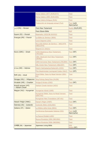15
Reina Valera 1977 (RVR1977)

Text

Reina-Valera 1995 (RVR1995)

Text

Reina-Valera Antigua (RVA)

Text

Traducción en lenguaje actual (TLA)

Text (with
Apocrypha)

Farsi New Testament

Audio (Ps/Pr/NT)

Farsi Ebook Bible

PDF

Suomi (FI) – Finnish

Raamattu 1933/38 (R1933)

Text

Français (FR) – French

La Bible du Semeur (BDS)

Text

Louis Segond (LSG)

Text

Nouvelle Edition de Genève – NEG1979
(NEG1979)

Text

Segond 21 (SG21)

Text

1550 Stephanus New Testament
(TR1550)

Text (NT)

1881 Westcott-Hort New Testament
(WHNU)

Text (NT)

1894 Scrivener New Testament (TR1894)

Text (NT)

SBL Greek New Testament (SBLGNT)

Text (NT)

Habrit Hakhadasha/Haderekh (HHH)

Text (NT)

The Westminster Leningrad Codex (WLC)

Text (OT)

Hindi Bible: Easy-to-Read Version (ERVHI)

Text

‫( فارسی‬FA) – Persian

Κοινη (GRC) – Greek

‫( עיברית‬HE) – Hebrew

िहिन्दी (HI) – Hindi

Ilonggo (HIL) – Hiligaynon Ang Pulong Sang Dios (HLGN)

Text

Hrvatski (HR) – Croatian

Knijga O Kristu (CRO)

Text (NT)

Kreyòl ayisyen (HT)
– Haitian Creole

Haitian Creole Version (HCV)

Text

Magyar (HU) – Hungarian

Hungarian Károli (KAR)

Text

Hungarian Bible: Easy-to-Read Version
(ERV-HU)

Text

Hungarian New Translation (NT-HU)

Text

Hawai‘i Pidgin (HWC)

Hawai‘i Pidgin (HWP)

Text (NT)

Íslenska (IS) – Icelandic

Icelandic Bible (ICELAND)

Text

Italiano (IT) – Italian

La Bibbia della Gioia (BDG)

Text (NT)

Conferenza Episcopale Italiana (CEI)

Text (with
Apocrypha)

La Nuova Diodati (LND)

Text

Nuova Riveduta 1994 (NR1994)

Text

Nuova Riveduta 2006 (NR2006)

Text

Japanese Living Bible

PDF
Audio (NT)

日本語 (JA) – Japanese

 