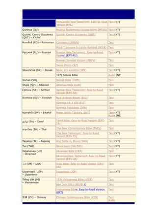 17
Portuguese New Testament: Easy-to-Read Text (NT)
Version (VFL)
Quichua (QU)

Mushuj Testamento Diospaj Shimi (MTDS) Text (NT)

Quiché, Centro Occidenta
(QUT) – K'iche'

Quiché, Centro Occidental (QUT)

Text (NT)

Română (RO) – Romanian

Cornilescu (RMNN)

Text

Nouă Traducere În Limba Română (NTLR) Text
Русский (RU) – Russian

Russian New Testament: Easy-to-Read
Version (ERV-RU)

Text (NT)

Russian Synodal Version (RUSV)

Text

Slovo Zhizny (SZ)

Text

Nádej pre kazdého (NPK)

Text (NT)

1979 Slovak Bible

Audio (NT)

Somali (SO)

Somali Bible (SOM)

Text

Shqip (SQ) – Albanian

Albanian Bible (ALB)

Text

Српски (SR) – Serbian

Serbian New Testament: Easy-to-Read
Version (ERV-SR)

Text (NT)

Svenska (SV) – Swedish

Nya Levande Bibeln (SVL)

Text

Svenska 1917 (SV1917)

Text

Svenska Folkbibeln (SFB)

Text

Kiswahili (SW) – Swahili

Neno: Bibilia Takatifu (SNT)

Text (NT)
Audio (NT)

தமிழ் (TA) – Tamil

Tamil Bible: Easy-to-Read Version (ERVTA)

Text

ภาษาไทย (TH) – Thai

Thai New Contemporary Bible (TNCV)

Text

Thai New Testament: Easy-to-Read
Version (ERV-TH)

Text (NT)

Tagalog (TL) – Tagalog

Ang Salita ng Diyos (SND)

Text (NT)

Twi (TWI)

Nkwa Asem (NA-TWI)

Text (NT)

Українська (UK)
– Ukrainian

Ukrainian Bible (UKR)

Text

Ukrainian New Testament: Easy-to-Read
Version (ERV-UK)

Text (NT)

‫( اردو‬UR) – Urdu

Urdu Bible: Easy-to-Read Version (ERVUR)

Text

Uspanteco (USP)
– Uspanteko

Uspanteco (USP)

Text (NT)

Tiêng Viêt (VI)
– Vietnamese

1934 Vietnamese Bible (VIET)

Text

Bản Dịch 2011 (BD2011)

Text

Vietnamese Bible: Easy-to-Read Version
(BPT)

Text

Chinese Contemporary Bible (CCB)

Text
Audio

Slovenčina (SK) – Slovak

汉语 (ZH) – Chinese

 